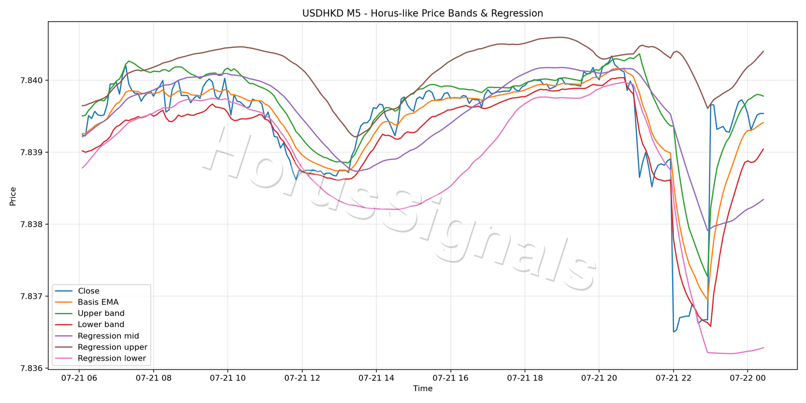 USDHKD M5 01 PRICE BANDS REGRESSION