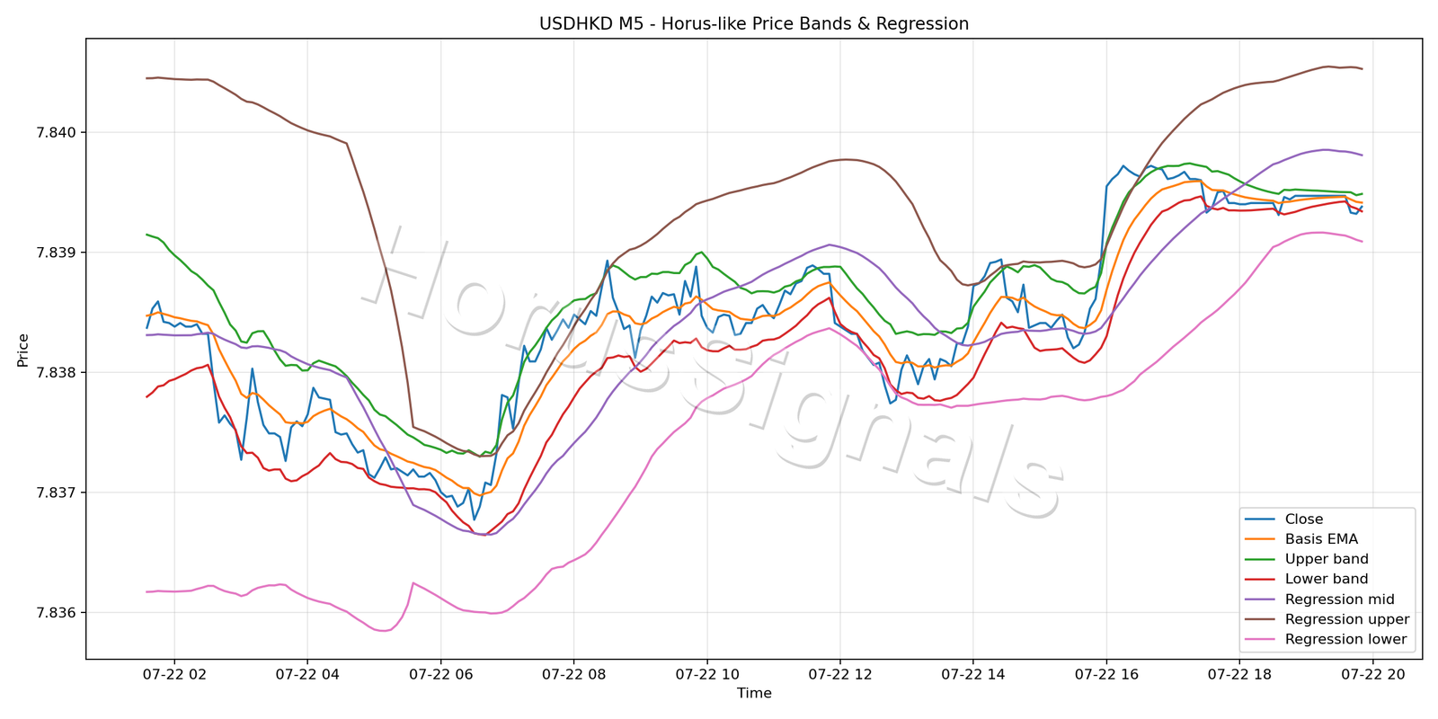 USDHKD M5 01 PRICE BANDS REGRESSION