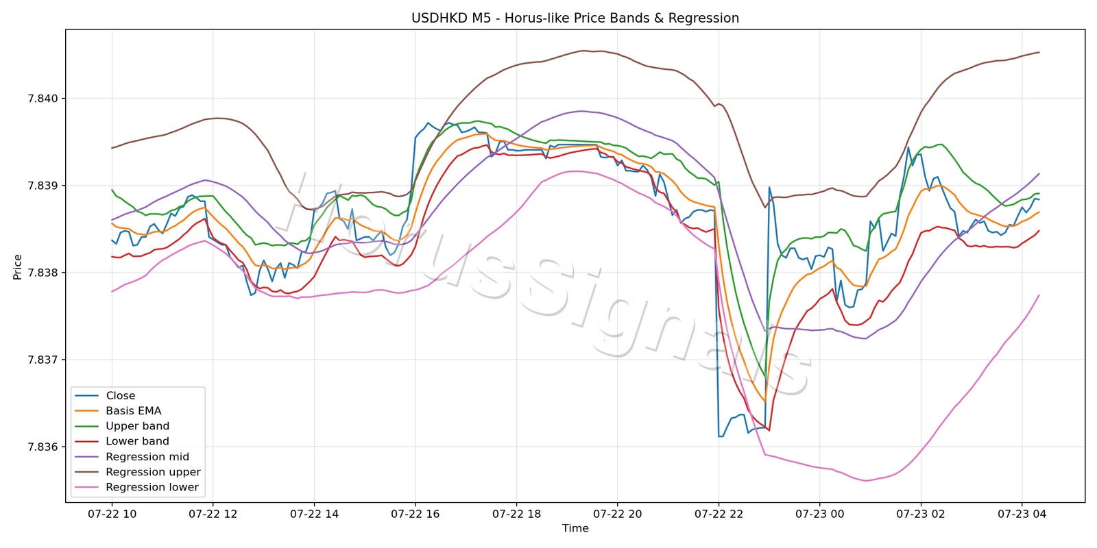 USDHKD M5 01 PRICE BANDS REGRESSION