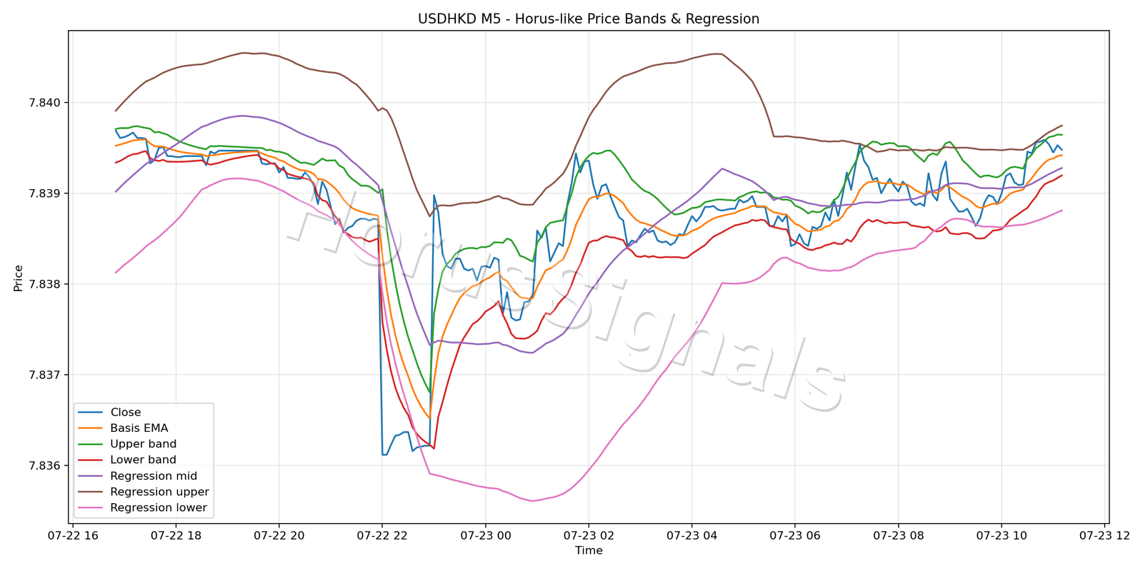 USDHKD M5 01 PRICE BANDS REGRESSION