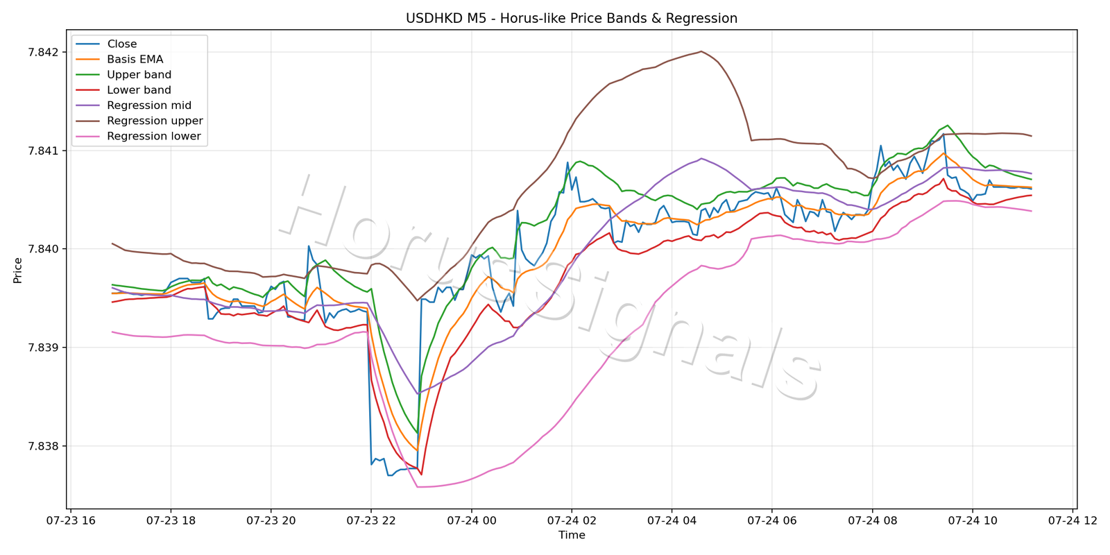 USDHKD M5 01 PRICE BANDS REGRESSION
