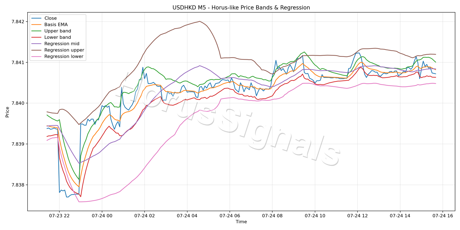 USDHKD M5 01 PRICE BANDS REGRESSION