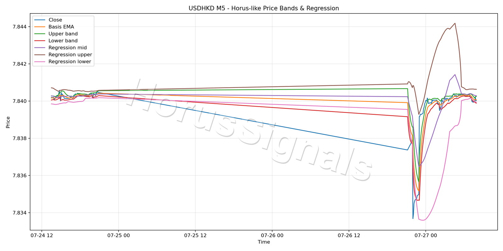 USDHKD M5 01 PRICE BANDS REGRESSION