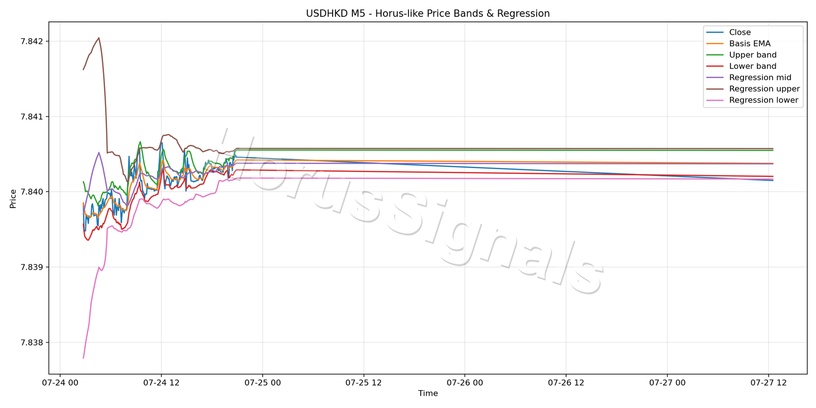 USDHKD M5 01 PRICE BANDS REGRESSION