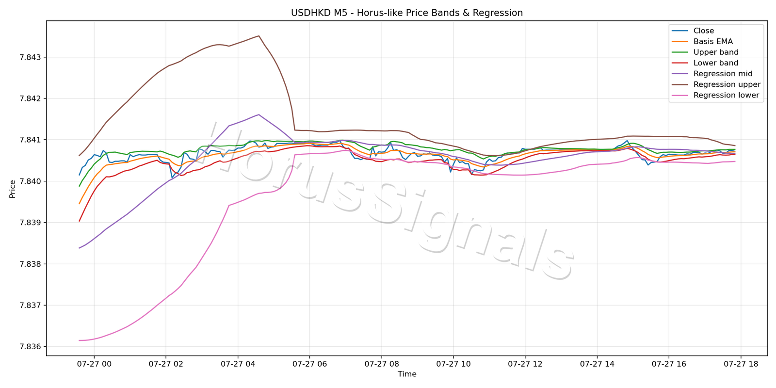 USDHKD M5 01 PRICE BANDS REGRESSION