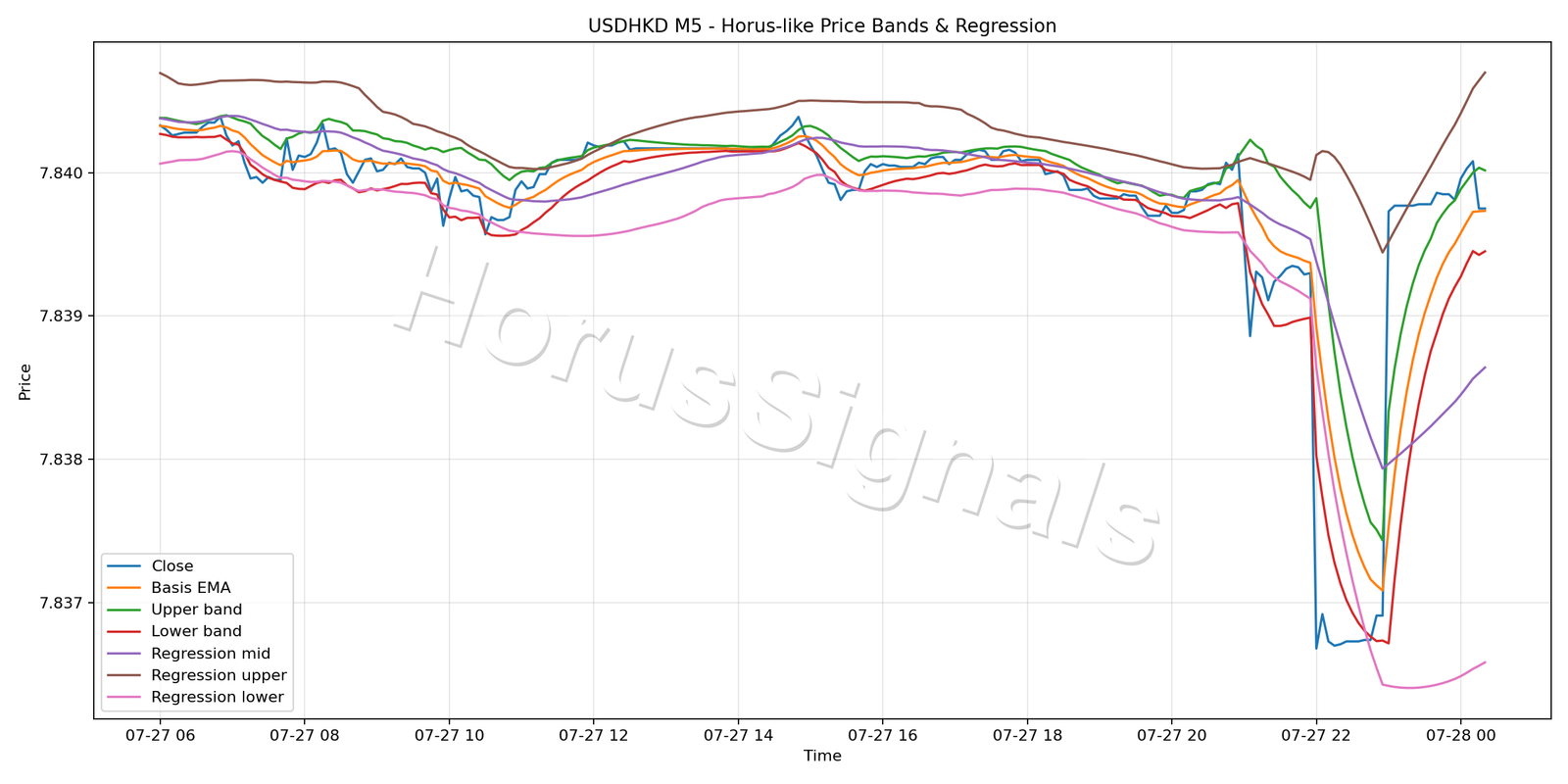 USDHKD M5 01 PRICE BANDS REGRESSION