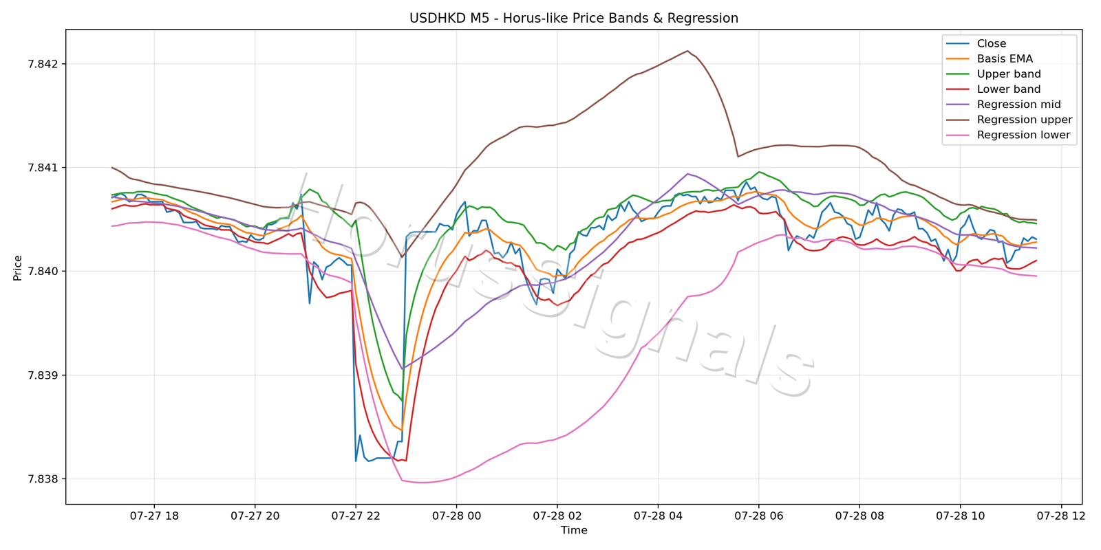 USDHKD M5 01 PRICE BANDS REGRESSION
