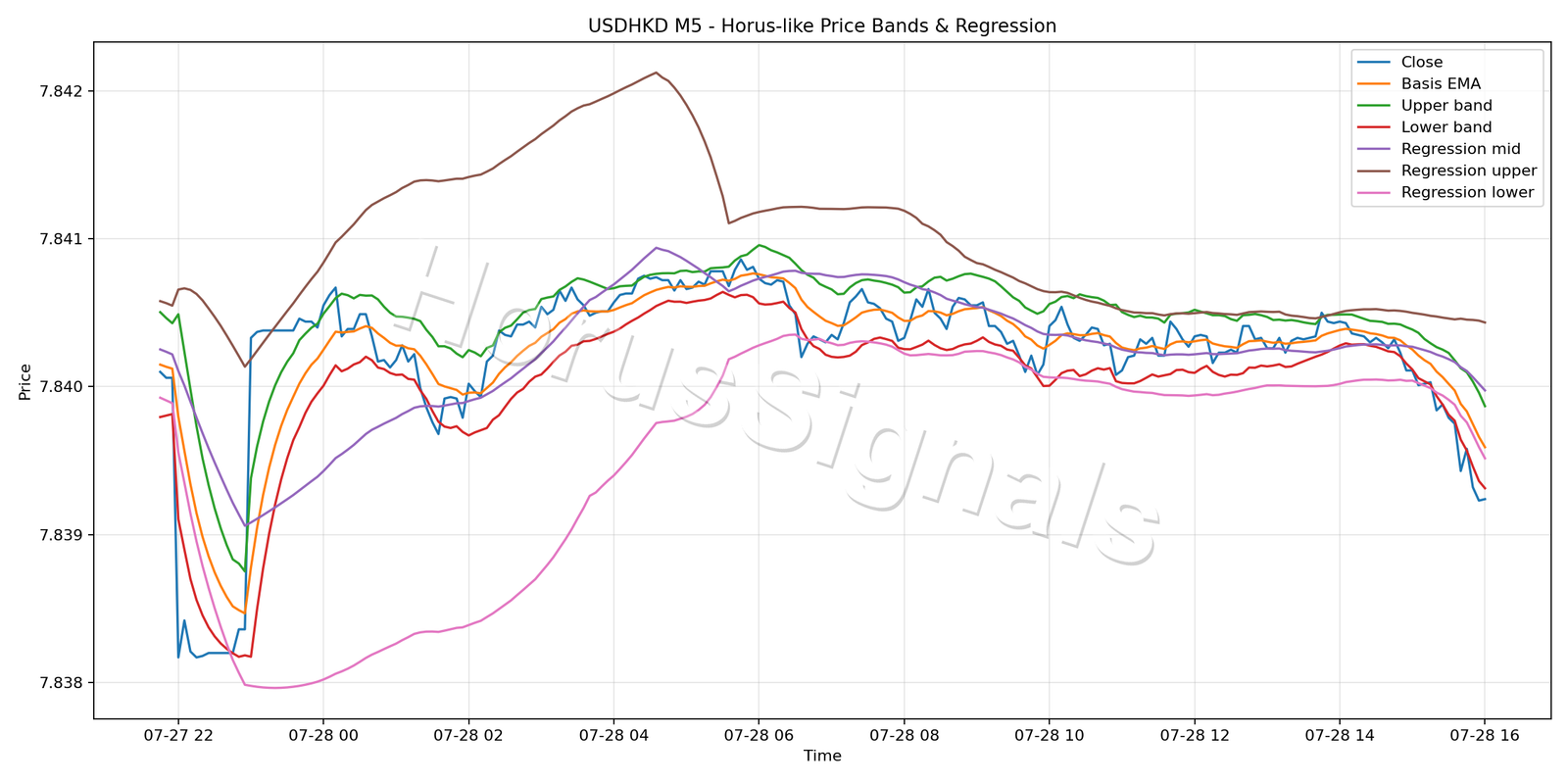USDHKD M5 01 PRICE BANDS REGRESSION