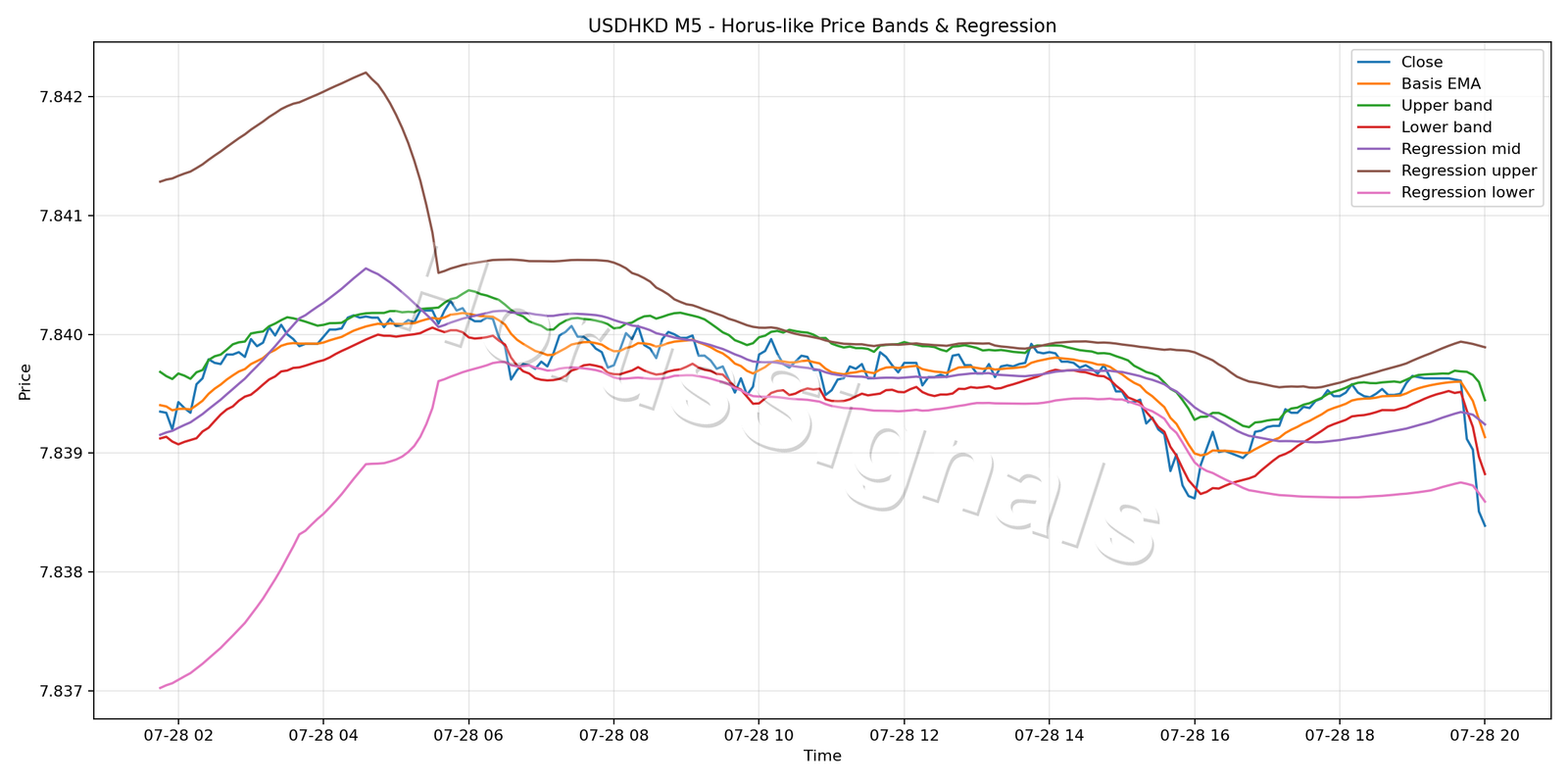 USDHKD M5 01 PRICE BANDS REGRESSION