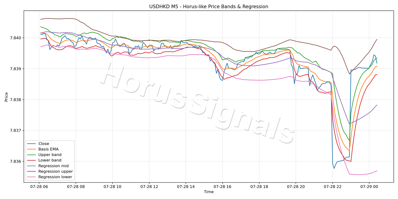 USDHKD M5 01 PRICE BANDS REGRESSION