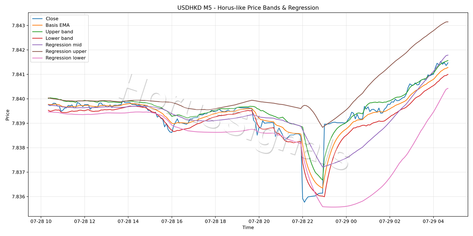 USDHKD M5 01 PRICE BANDS REGRESSION