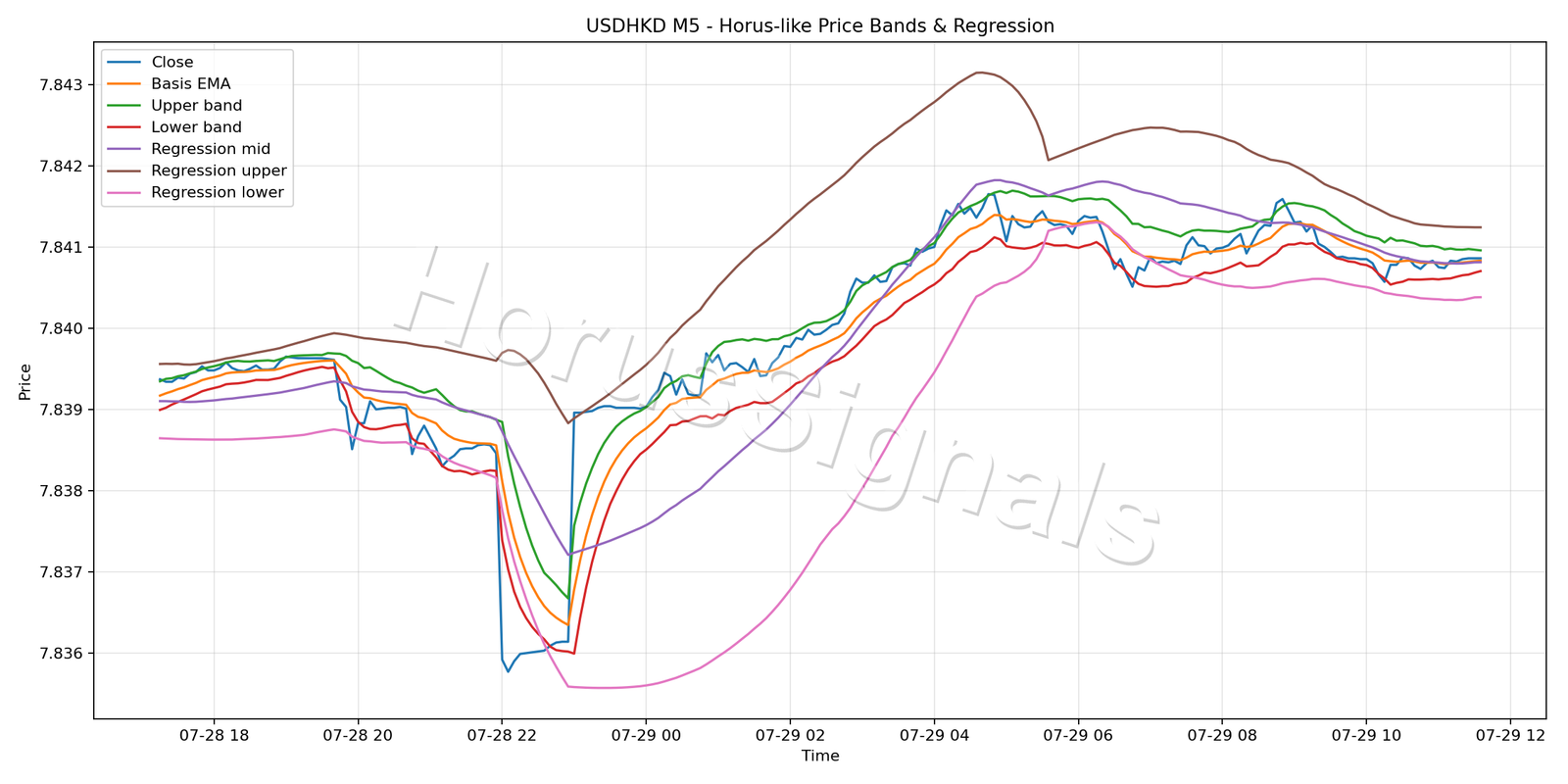 USDHKD M5 01 PRICE BANDS REGRESSION