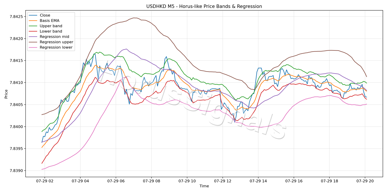 USDHKD M5 01 PRICE BANDS REGRESSION