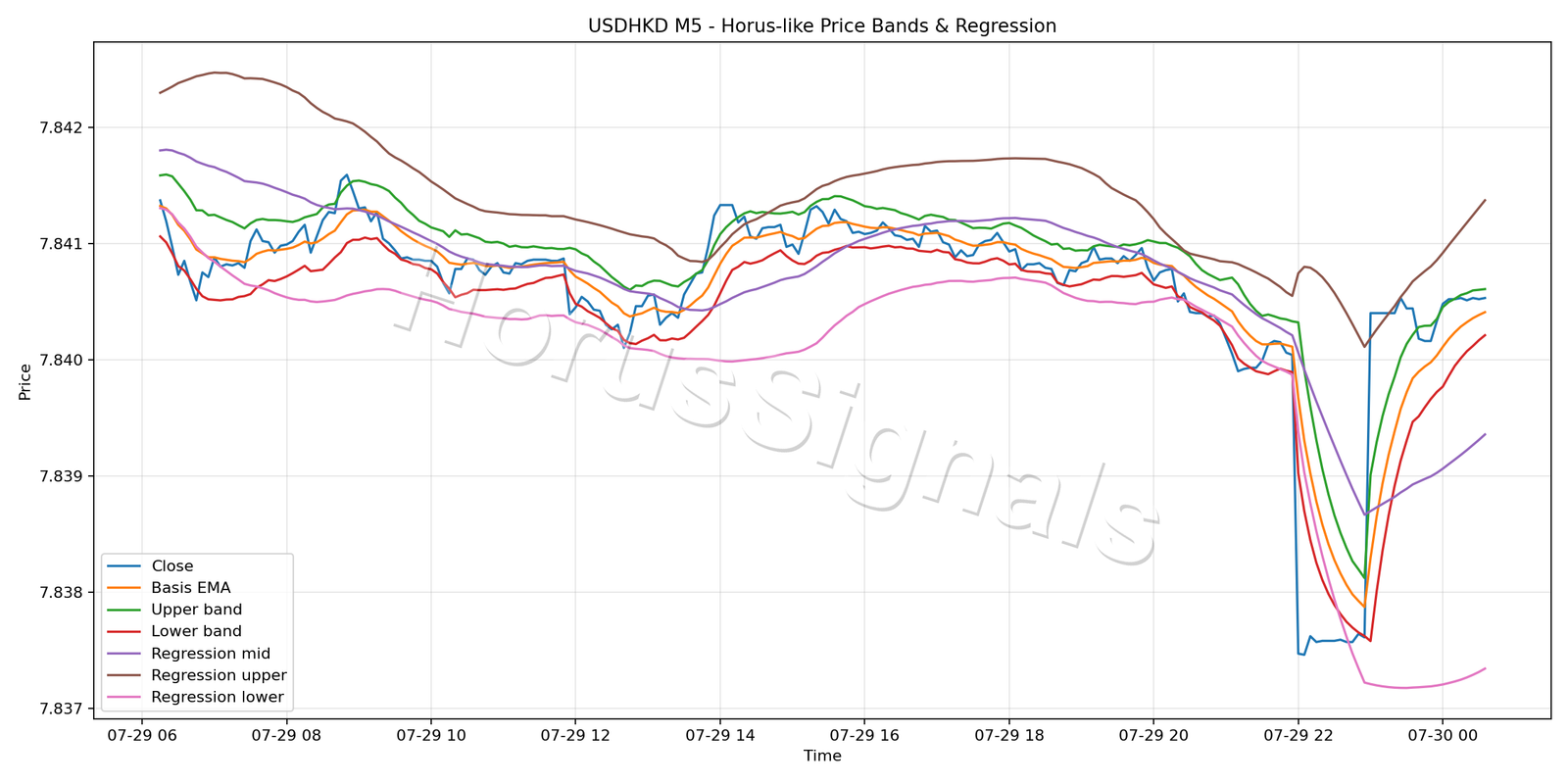 USDHKD M5 01 PRICE BANDS REGRESSION