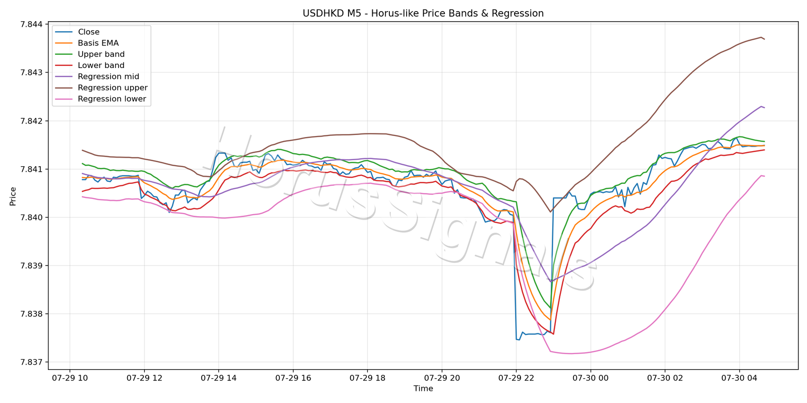 USDHKD M5 01 PRICE BANDS REGRESSION