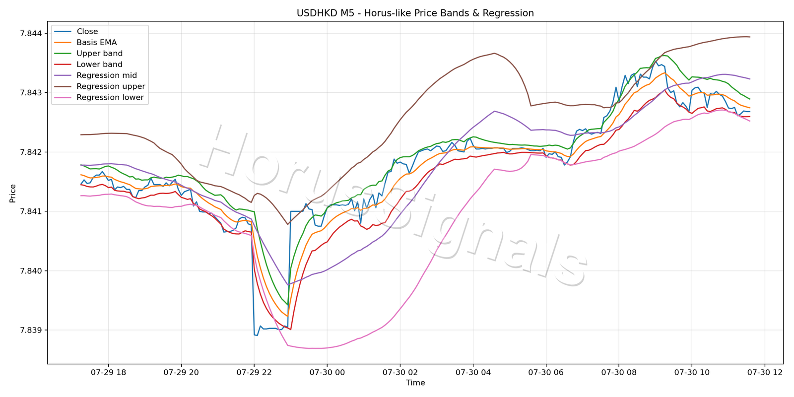 USDHKD M5 01 PRICE BANDS REGRESSION