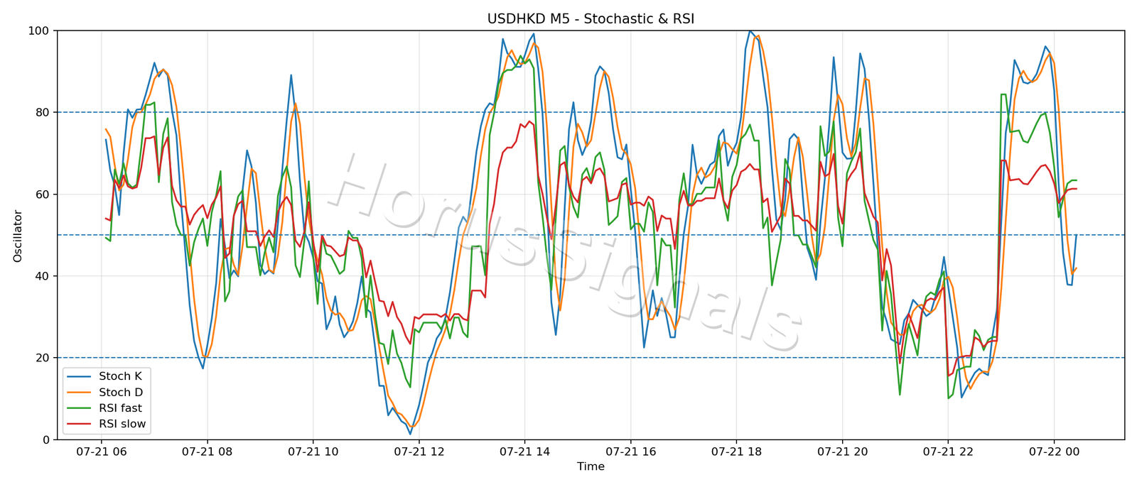 USDHKD M5 02 STOCH RSI