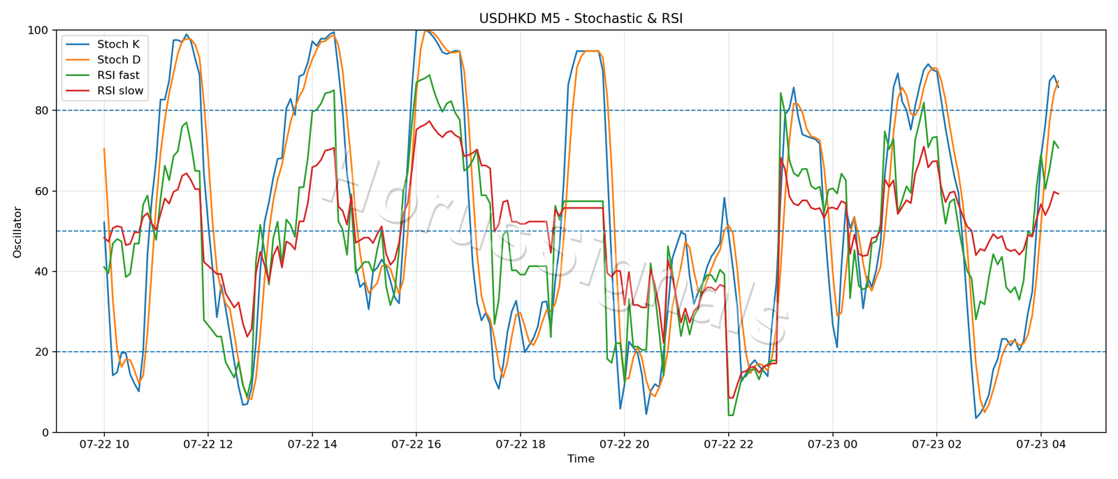 USDHKD M5 02 STOCH RSI