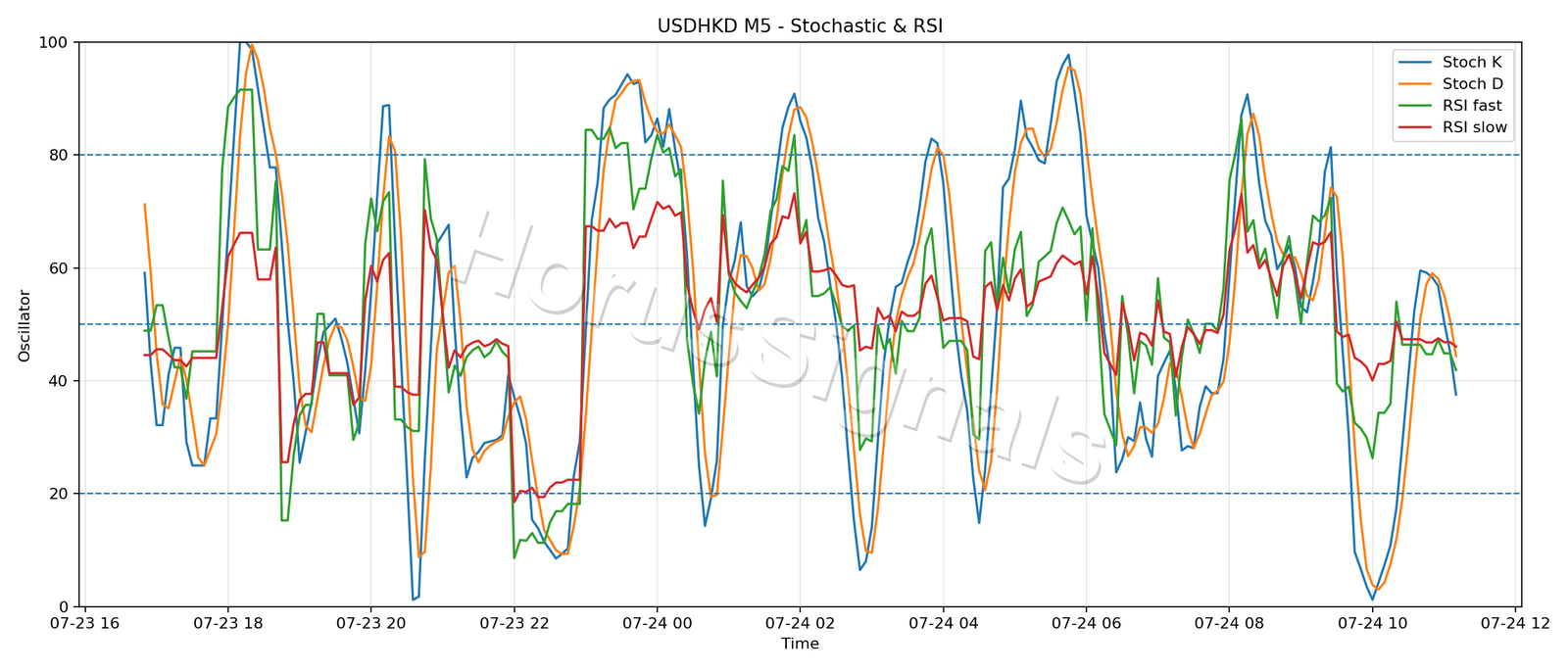 USDHKD M5 02 STOCH RSI