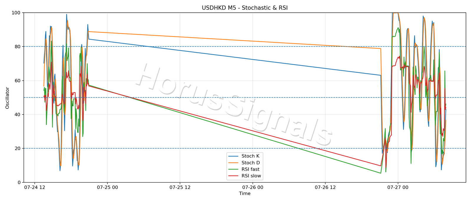 USDHKD M5 02 STOCH RSI