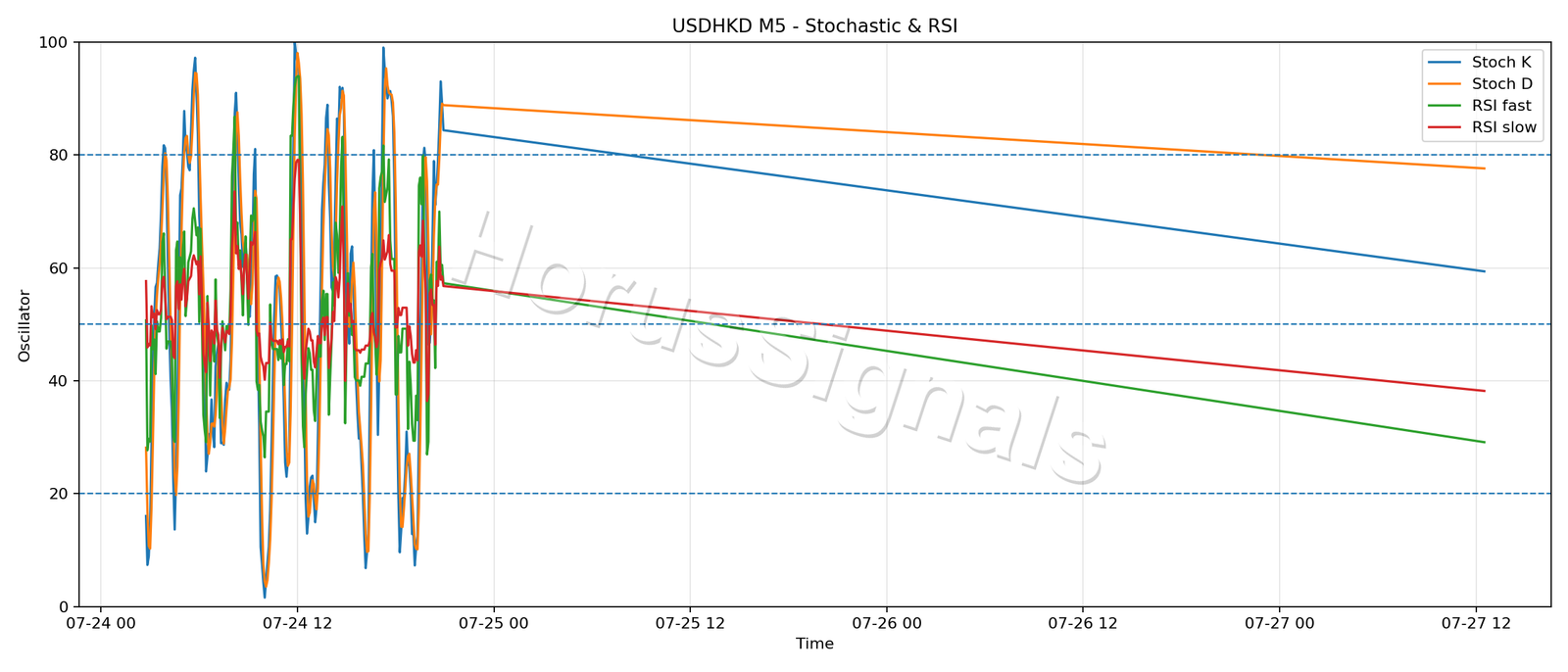 USDHKD M5 02 STOCH RSI