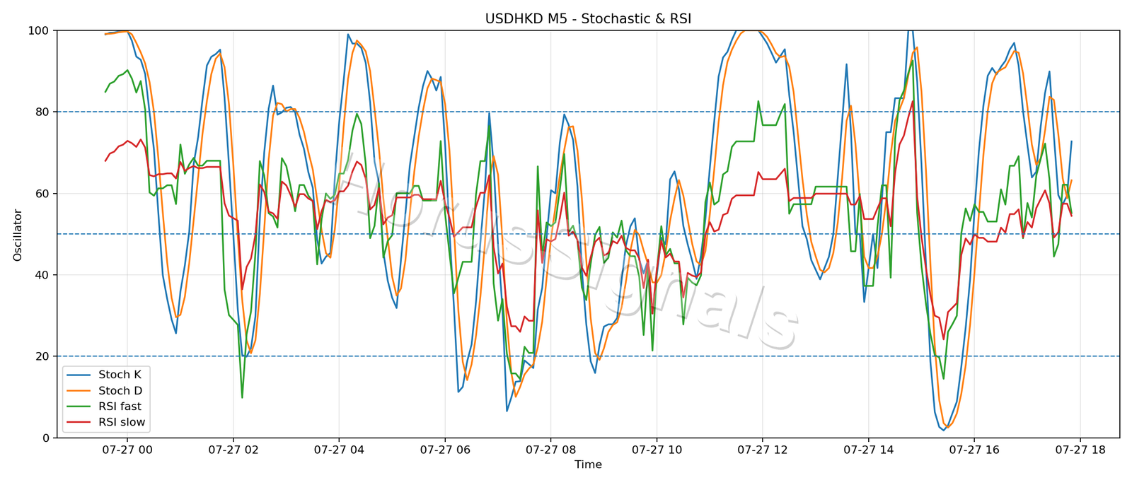 USDHKD M5 02 STOCH RSI