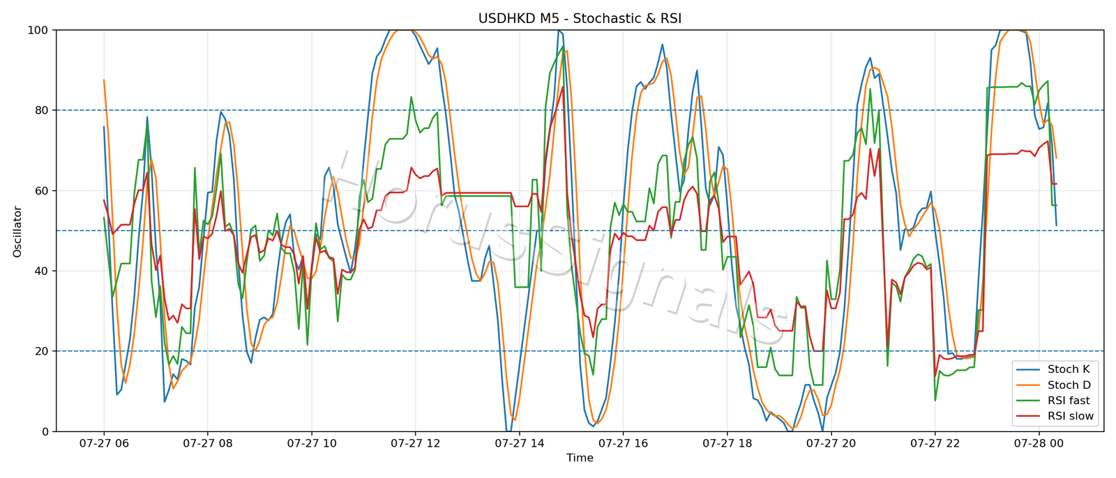 USDHKD M5 02 STOCH RSI