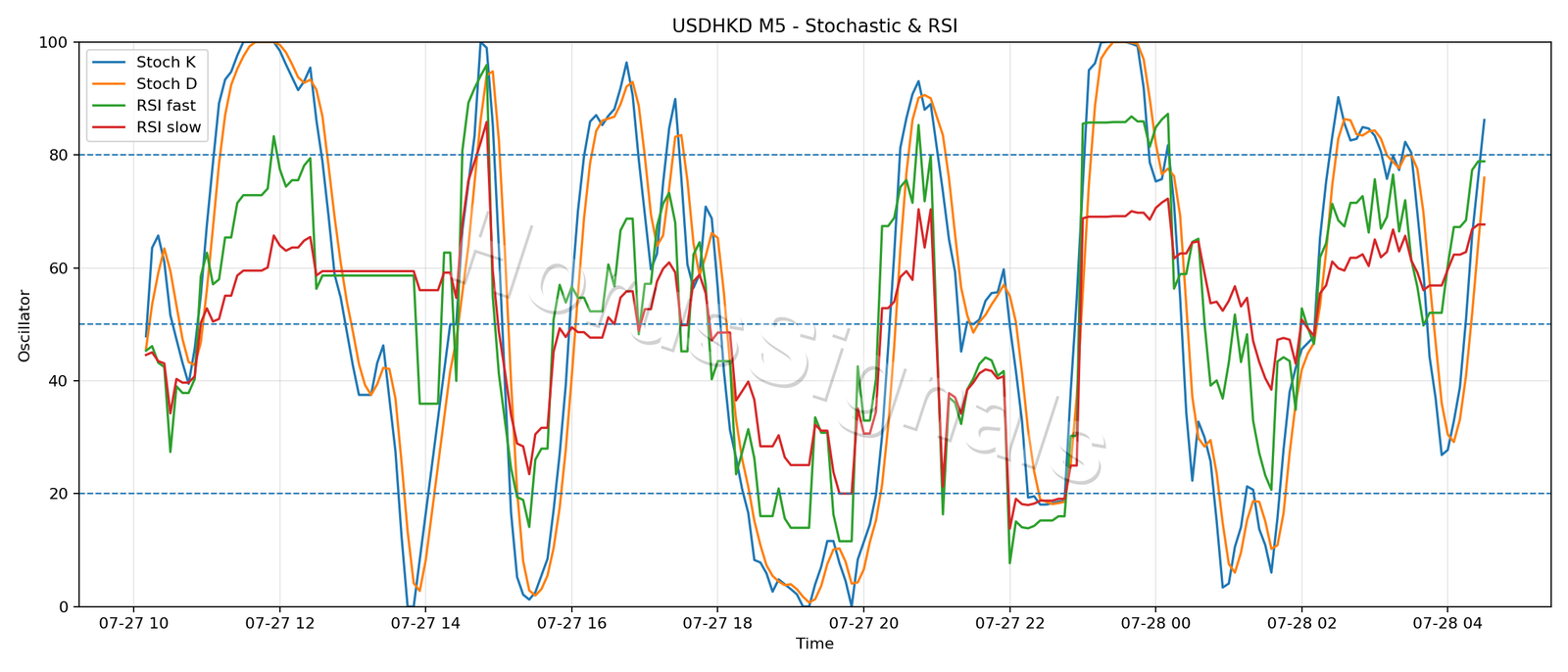 USDHKD M5 02 STOCH RSI