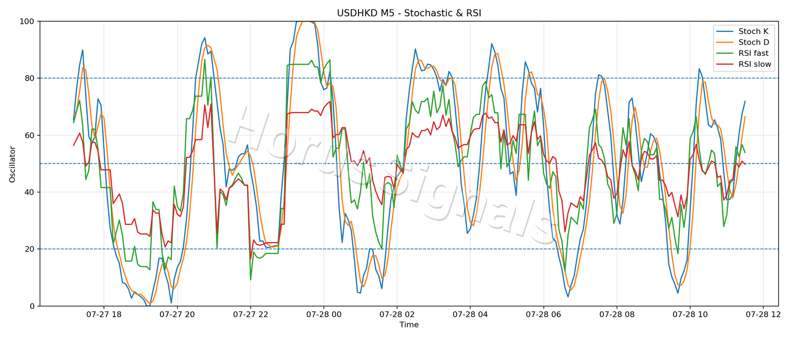 USDHKD M5 02 STOCH RSI