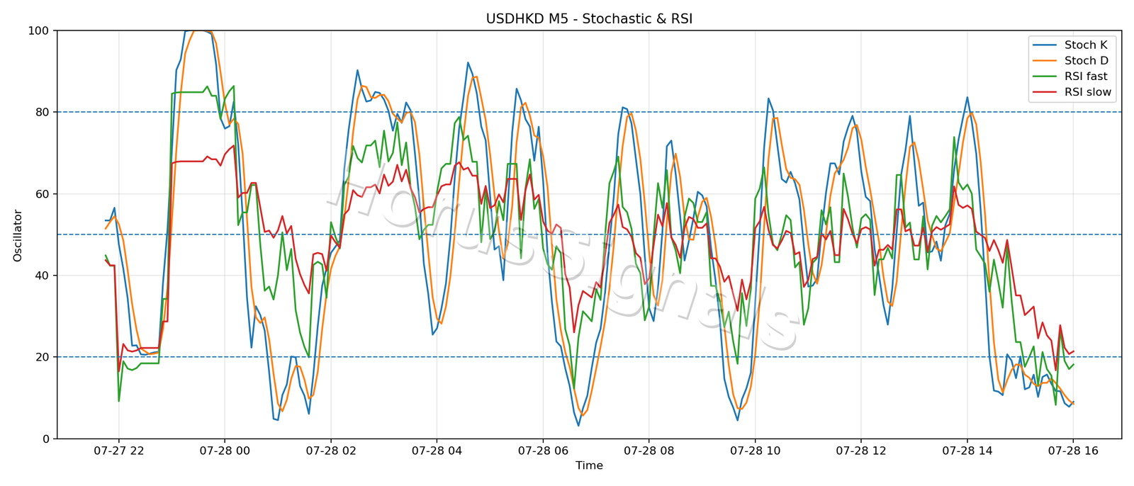 USDHKD M5 02 STOCH RSI