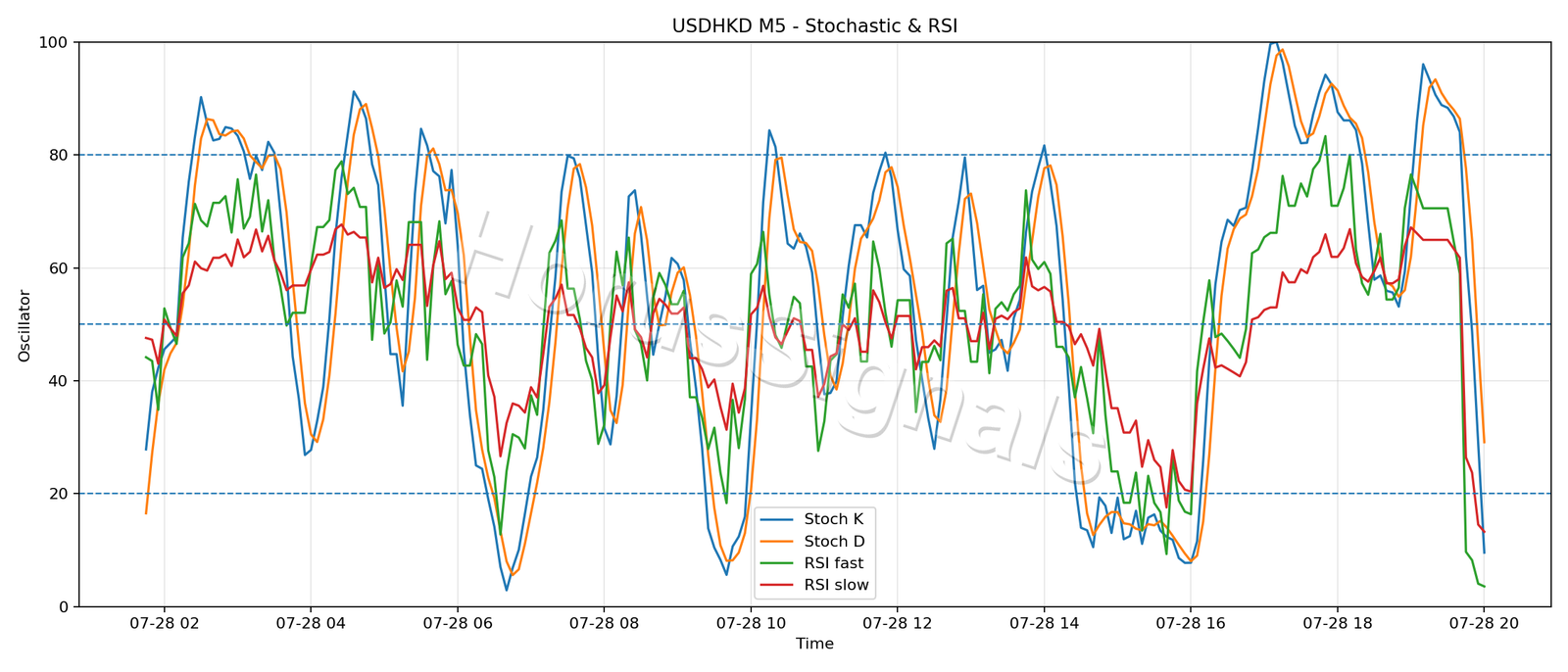 USDHKD M5 02 STOCH RSI
