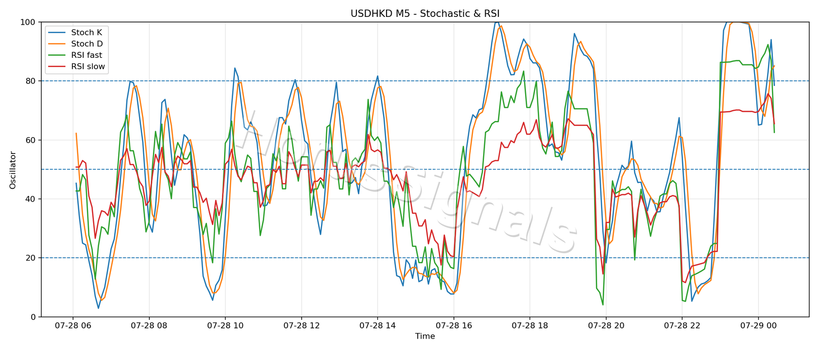 USDHKD M5 02 STOCH RSI