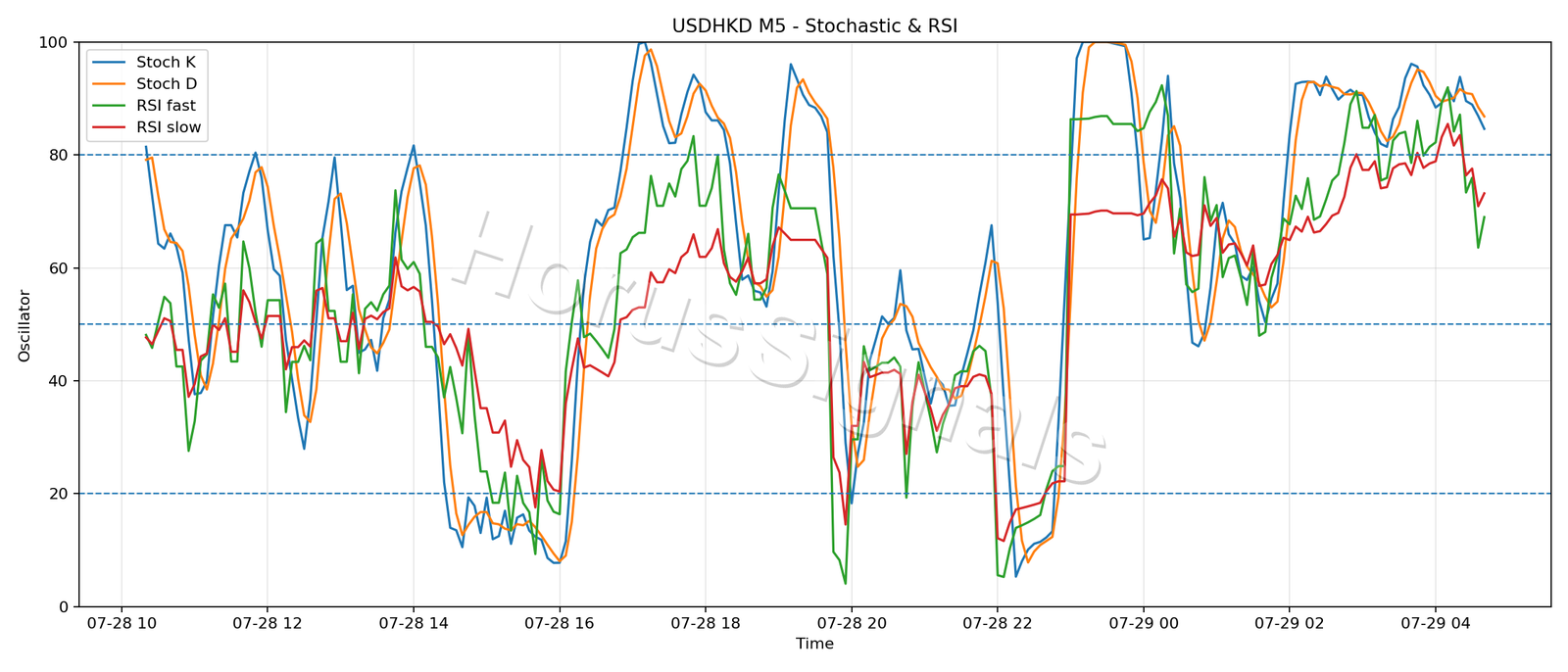 USDHKD M5 02 STOCH RSI