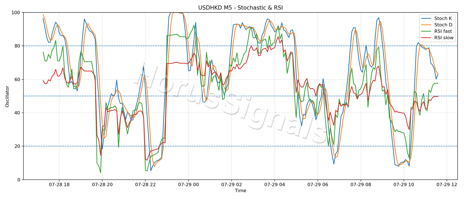 USDHKD M5 02 STOCH RSI
