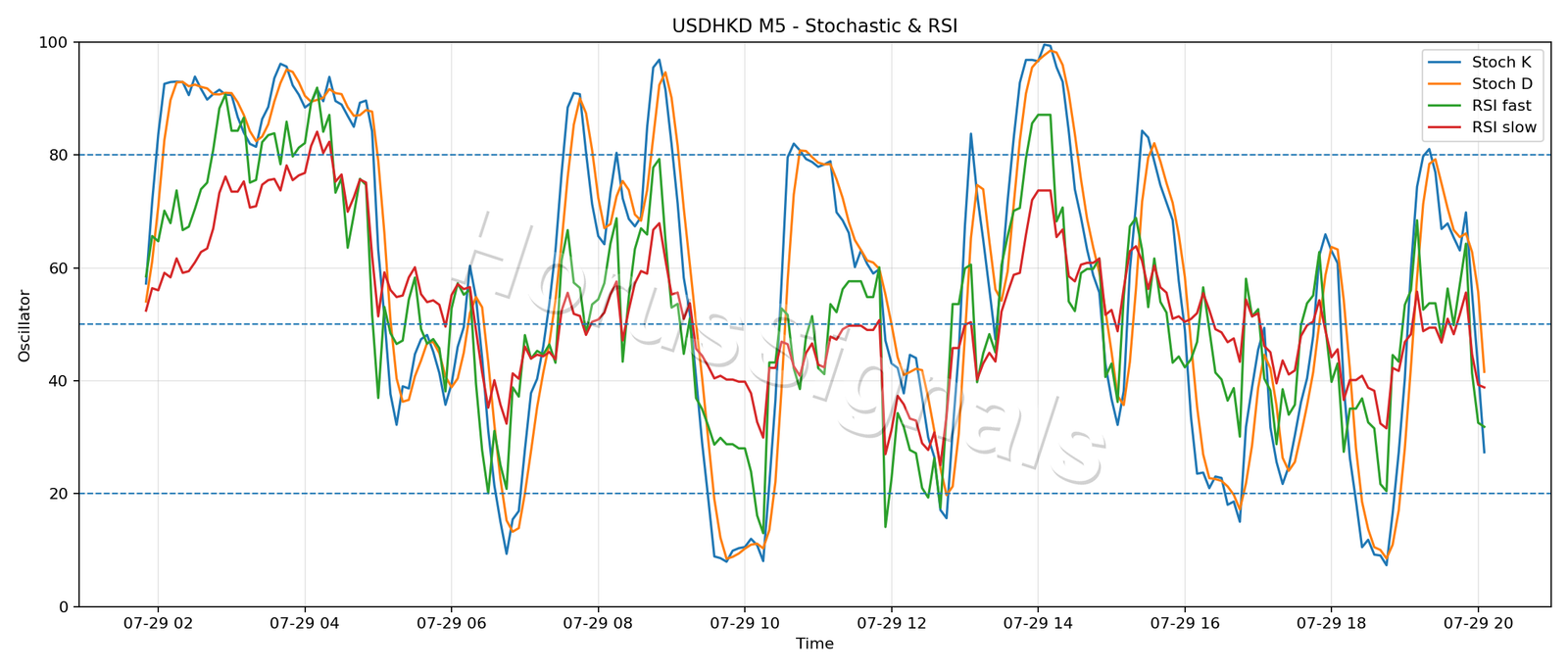 USDHKD M5 02 STOCH RSI