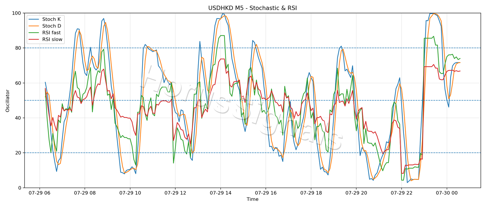 USDHKD M5 02 STOCH RSI