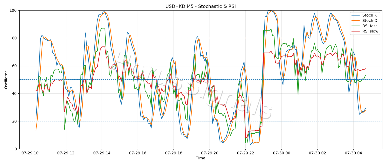 USDHKD M5 02 STOCH RSI
