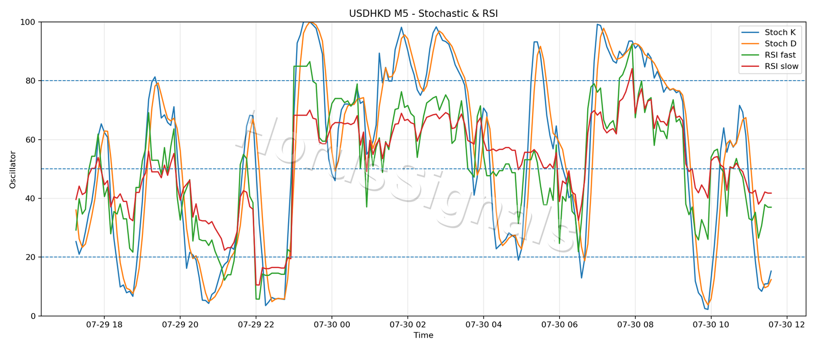 USDHKD M5 02 STOCH RSI