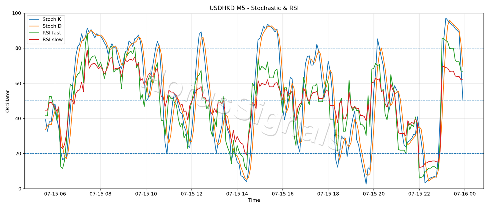 USDHKD M5 02 STOCH RSI