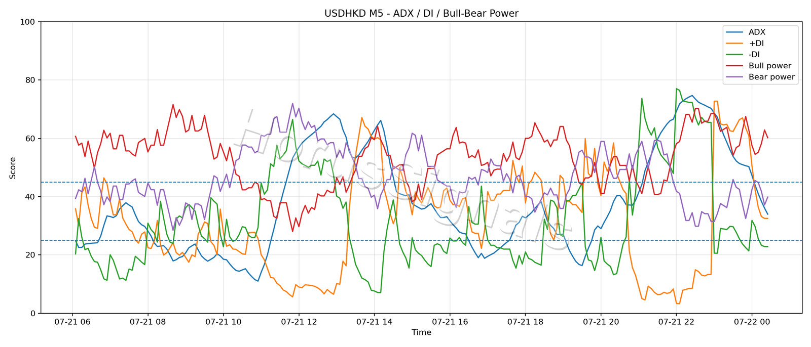 USDHKD M5 03 ADX POWER