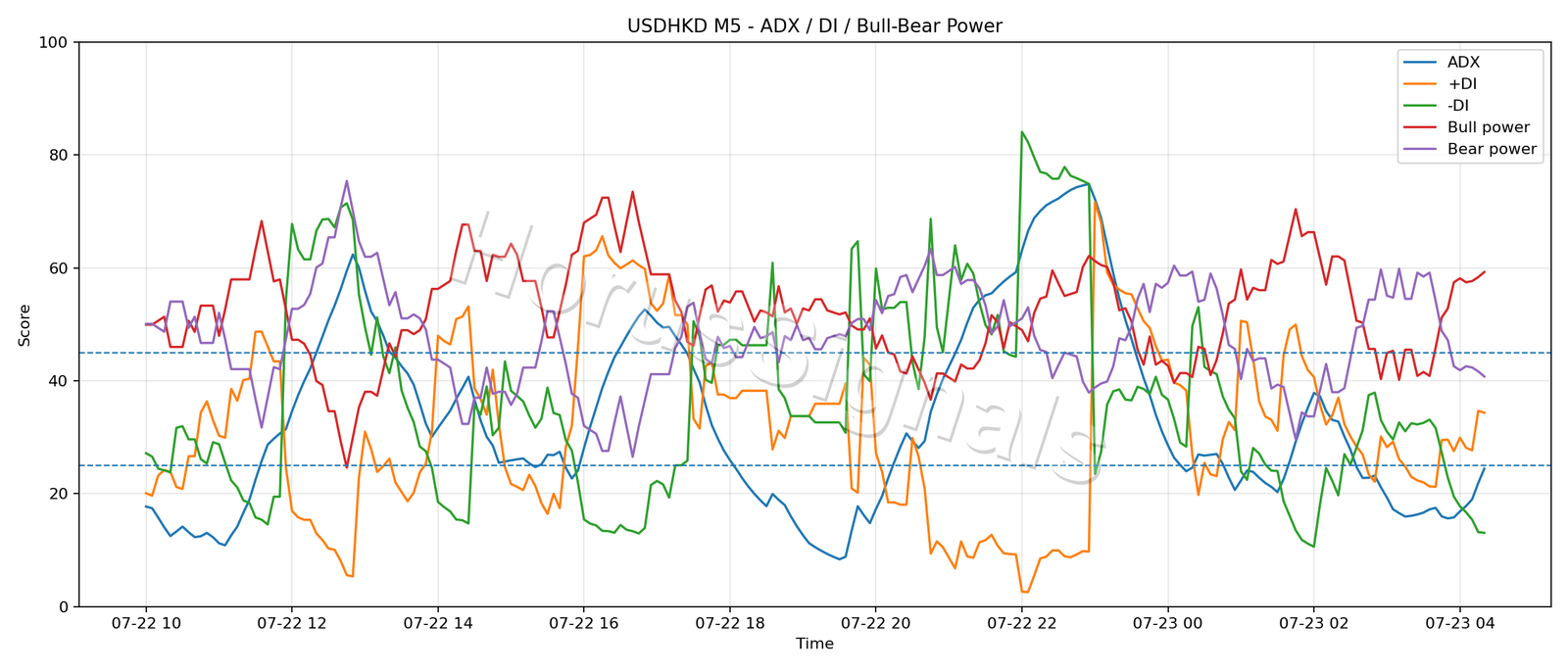 USDHKD M5 03 ADX POWER