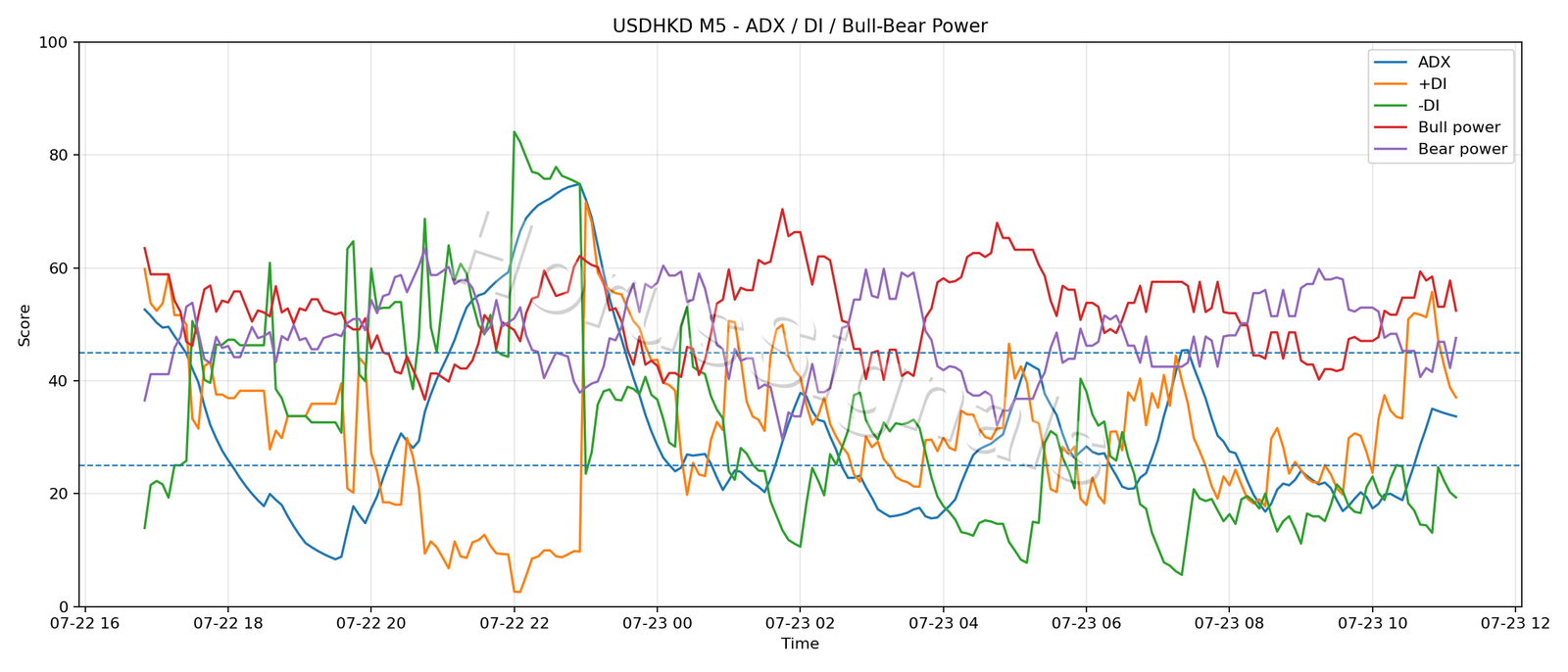 USDHKD M5 03 ADX POWER