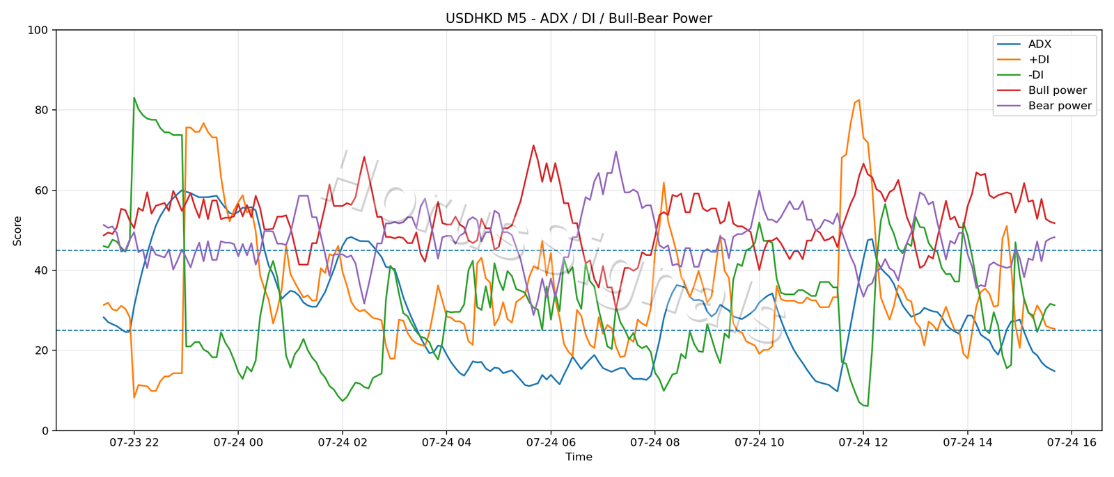USDHKD M5 03 ADX POWER
