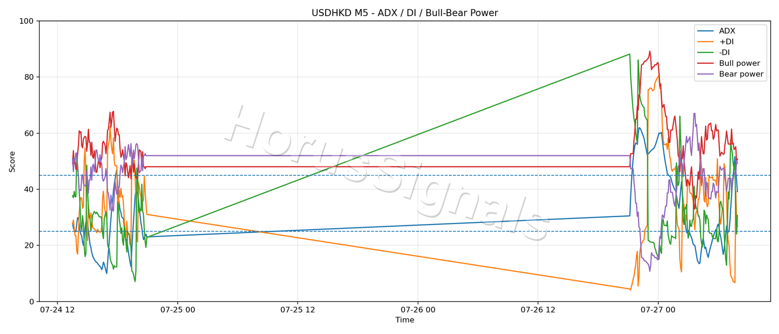 USDHKD M5 03 ADX POWER