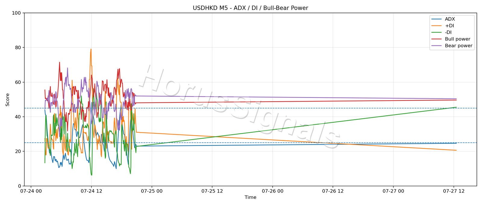 USDHKD M5 03 ADX POWER