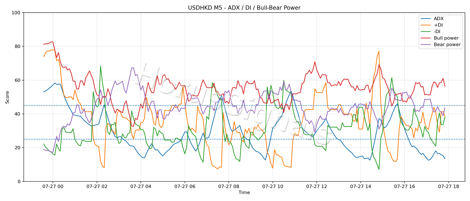 USDHKD M5 03 ADX POWER