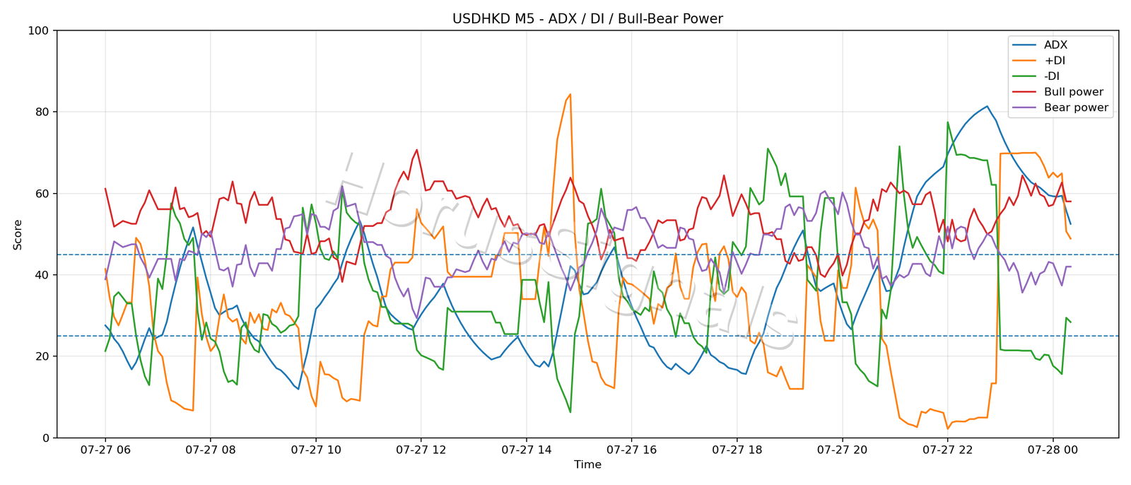 USDHKD M5 03 ADX POWER