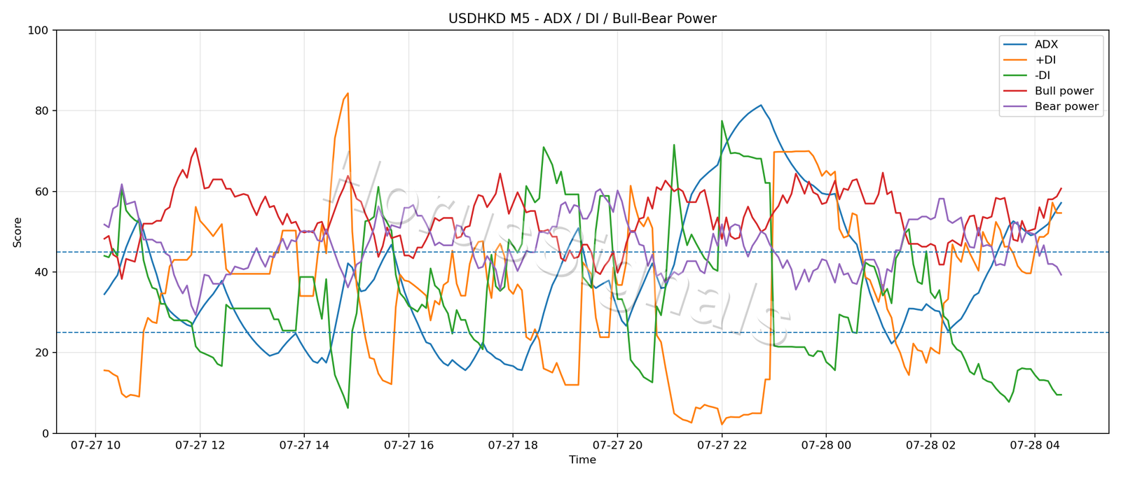 USDHKD M5 03 ADX POWER