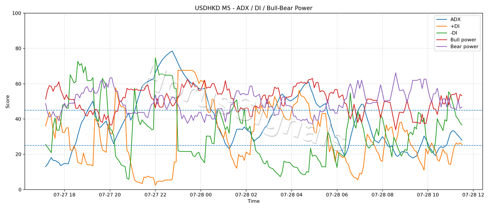 USDHKD M5 03 ADX POWER