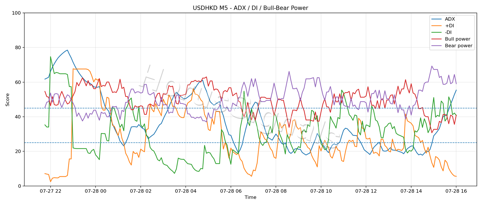 USDHKD M5 03 ADX POWER